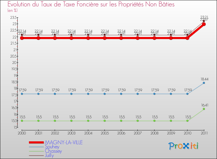 Evolution du taux de la taxe foncière sur les immeubles et terrains non batis pour MAGNY-LA-VILLE et les communes proches Comparaison des taux de la taxe foncière sur les immeubles et terrains non batis pour MAGNY-LA-VILLE et les communes voisines