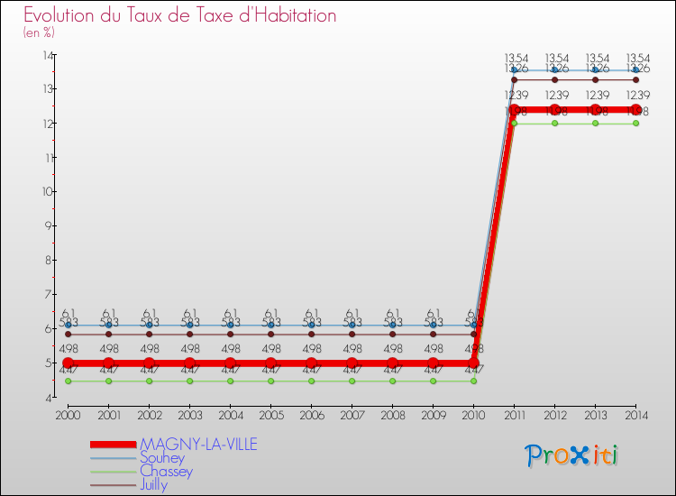 Evolution du taux de la taxe d'habitation pour MAGNY-LA-VILLE et les communes proches de 2000 à 2014 Comparaison des taux de la taxe d'habitation pour MAGNY-LA-VILLE et les communes voisines de 2000 à 2014
