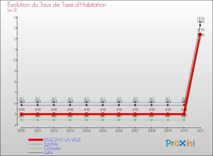Evolution du taux de la taxe d'habitation pour MAGNY-LA-VILLE et les communes proches Comparaison des taux de la taxe d'habitation pour MAGNY-LA-VILLE et les communes voisines