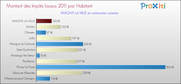 Montant des impôts locaux par Habitant pour MAGNY-LA-VILLE et les communes proches Comparaison des impôts locaux par habitant pour MAGNY-LA-VILLE et les communes voisines