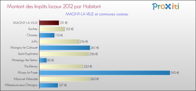 Montant des impôts locaux par Habitant pour MAGNY-LA-VILLE et les communes proches Comparaison des impôts locaux par habitant pour MAGNY-LA-VILLE et les communes voisines