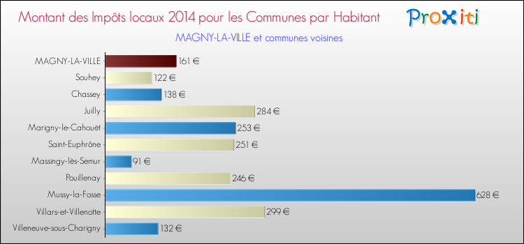 Montant des impôts locaux par Habitant pour MAGNY-LA-VILLE et les communes proches en 2014 Comparaison des impôts locaux par habitant pour MAGNY-LA-VILLE et les communes voisines en 2014