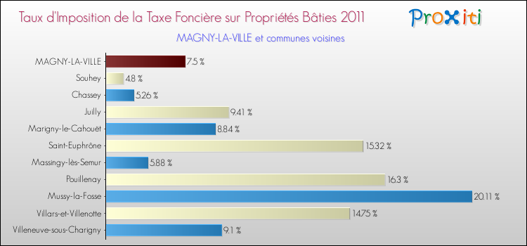 Taux d'imposition de la taxe foncière sur le bati 2011 pour MAGNY-LA-VILLE et les communes proches Comparaison des taux d'imposition de la taxe foncière sur le bati 2011 pour MAGNY-LA-VILLE et les communes voisines