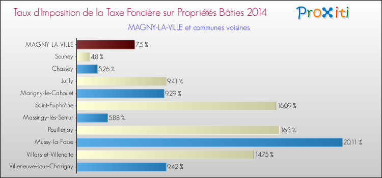 Taux d'imposition de la taxe foncière sur le bati 2014 pour MAGNY-LA-VILLE et les communes proches Comparaison des taux d'imposition de la taxe foncière sur le bati 2014 pour MAGNY-LA-VILLE et les communes voisines