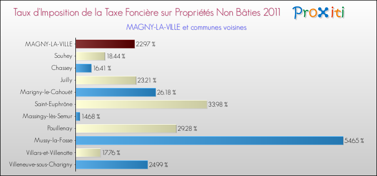 Taux d'imposition de la taxe foncière sur les immeubles et terrains non batis 2011 pour MAGNY-LA-VILLE et les communes proches Comparaison des taux d'imposition de la taxe foncière sur les immeubles et terrains non batis 2011 pour MAGNY-LA-VILLE et les communes voisines