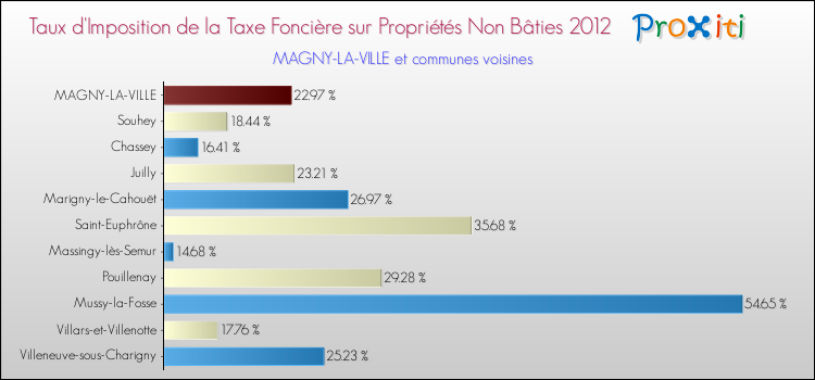 Taux d'imposition de la taxe foncière sur les immeubles et terrains non batis 2012 pour MAGNY-LA-VILLE et les communes proches Comparaison des taux d'imposition de la taxe foncière sur les immeubles et terrains non batis 2012 pour MAGNY-LA-VILLE et les communes voisines
