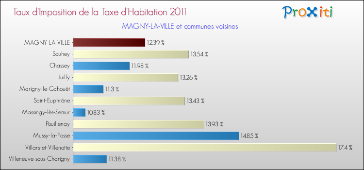 Taux d'imposition de la taxe d'habitation 2011 pour MAGNY-LA-VILLE et les communes proches Comparaison des taux d'imposition de la taxe d'habitation 2011 pour MAGNY-LA-VILLE et les communes voisines