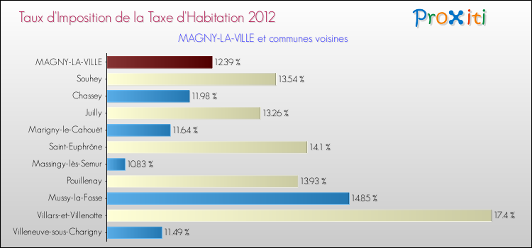 Taux d'imposition de la taxe d'habitation 2012 pour MAGNY-LA-VILLE et les communes proches Comparaison des taux d'imposition de la taxe d'habitation 2012 pour MAGNY-LA-VILLE et les communes voisines