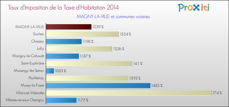 Taux d'imposition de la taxe d'habitation 2014 pour MAGNY-LA-VILLE et les communes proches Comparaison des taux d'imposition de la taxe d'habitation 2014 pour MAGNY-LA-VILLE et les communes voisines