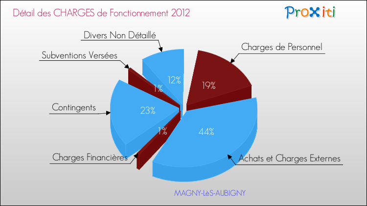 Décomposition des Charges de Fonctionnement 2012 de la commune de MAGNY-LèS-AUBIGNY Charges de Fonctionnement 2012 pour la commune de MAGNY-LèS-AUBIGNY