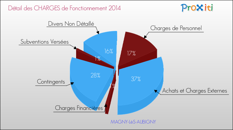 Décomposition des Charges de Fonctionnement 2014 de la commune de MAGNY-LèS-AUBIGNY Charges de Fonctionnement 2014 pour la commune de MAGNY-LèS-AUBIGNY