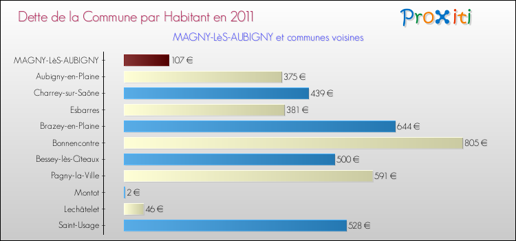 Dette par habitant de la commune en 2011 pour MAGNY-LèS-AUBIGNY et les communes proches Comparaison de la dette par habitant de la commune en 2011 pour MAGNY-LèS-AUBIGNY et les communes voisines