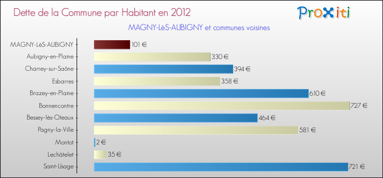 Dette par habitant de la commune en 2012 pour MAGNY-LèS-AUBIGNY et les communes proches Comparaison de la dette par habitant de la commune en 2012 pour MAGNY-LèS-AUBIGNY et les communes voisines