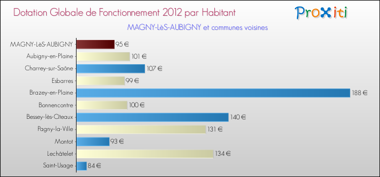 Montant des dotations globales de fonctionnement DGF par Habitant pour MAGNY-LèS-AUBIGNY et les communes proches Comparaison des des dotations globales de fonctionnement DGF par habitant pour MAGNY-LèS-AUBIGNY et les communes voisines