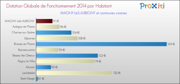 Montant des dotations globales de fonctionnement DGF par Habitant pour MAGNY-LèS-AUBIGNY et les communes proches en 2014. Comparaison des des dotations globales de fonctionnement DGF par habitant pour MAGNY-LèS-AUBIGNY et les communes voisines en 2014.