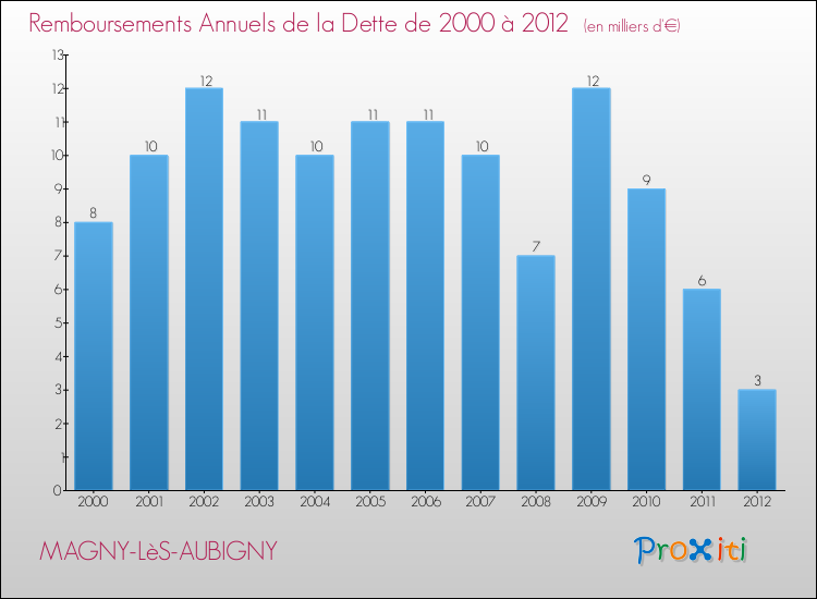Evolution de l'annuité de la dette pour la commune de MAGNY-LèS-AUBIGNY de 2000 à 2012 Annuités de la dette pour MAGNY-LèS-AUBIGNY de 2000 à 2012