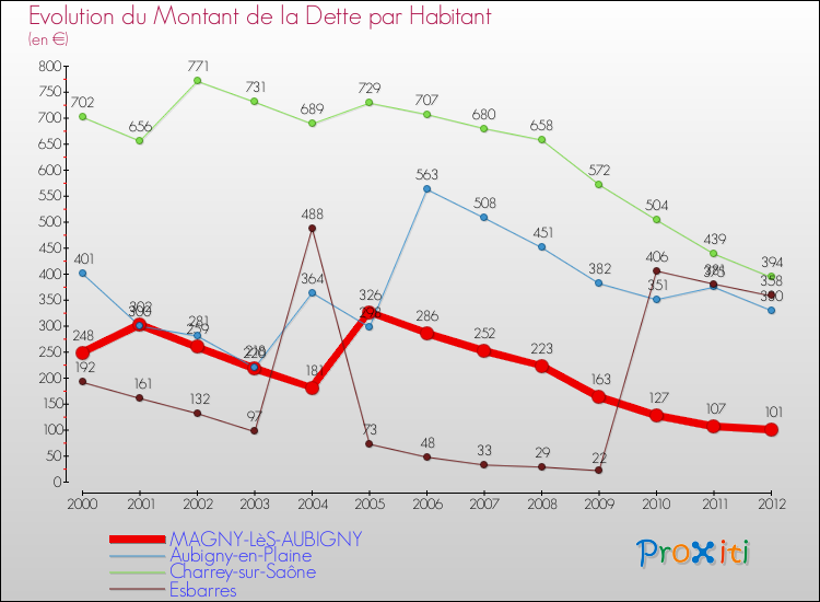 Evolution de la dette par habitant pour la commune de MAGNY-LèS-AUBIGNY et les communes proches de 2000 à 2012 Comparaison de la dette par habitant pour MAGNY-LèS-AUBIGNY et les communes voisines de 2000 à 2012