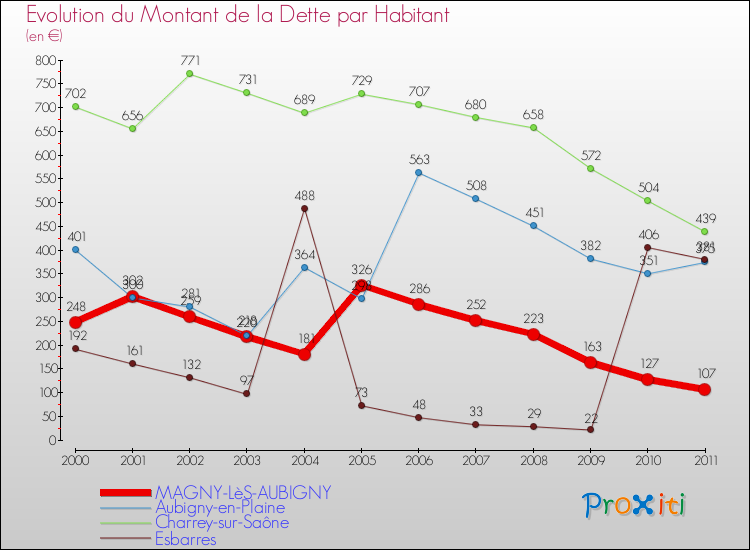 Evolution de la dette par habitant pour la commune de MAGNY-LèS-AUBIGNY et les communes proches Comparaison de la dette par habitant pour MAGNY-LèS-AUBIGNY et les communes voisines
