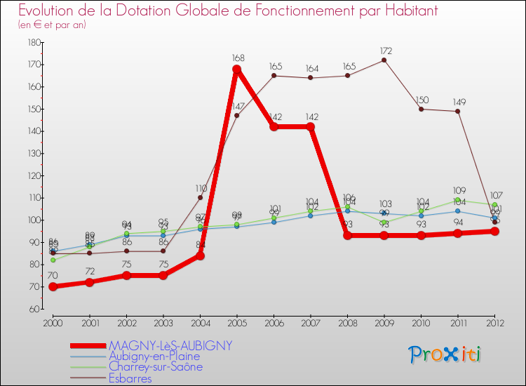 Evolution et montant de la dotation globale de fonctionnement par Habitant pour MAGNY-LèS-AUBIGNY et les communes proches Comparaison des dotations globales de fonctionnement par habitant pour MAGNY-LèS-AUBIGNY et les communes voisines