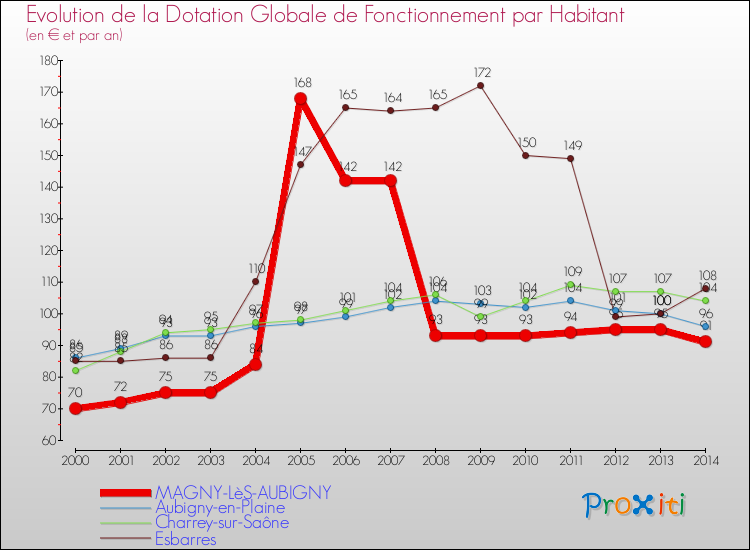 Evolution et montant de la dotation globale de fonctionnement par Habitant pour MAGNY-LèS-AUBIGNY et les communes proches de 2000 à 2014. Comparaison des dotations globales de fonctionnement par habitant pour MAGNY-LèS-AUBIGNY et les communes voisines de 2000 à 2014.