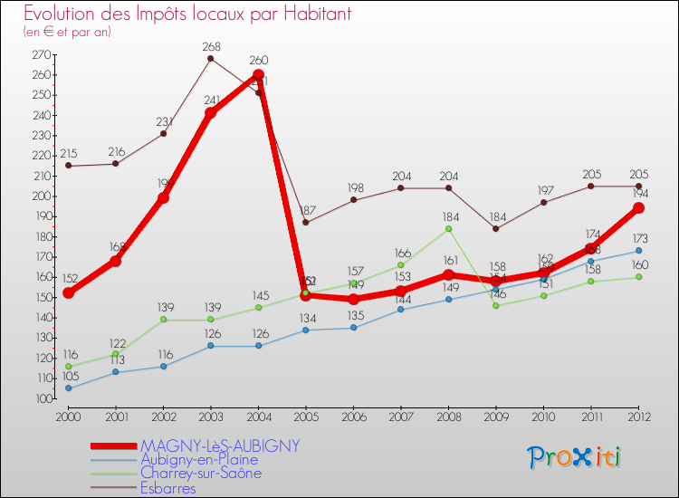 Evolution et montant des impôts locaux par Habitant pour MAGNY-LèS-AUBIGNY et les communes proches Comparaison des impôts locaux par habitant pour MAGNY-LèS-AUBIGNY et les communes voisines