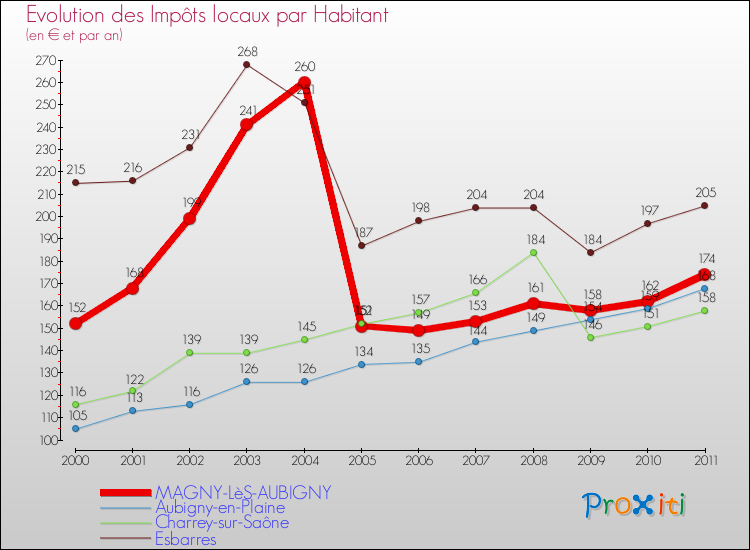 Evolution et montant des impôts locaux par Habitant pour MAGNY-LèS-AUBIGNY et les communes proches Comparaison des impôts locaux par habitant pour MAGNY-LèS-AUBIGNY et les communes voisines