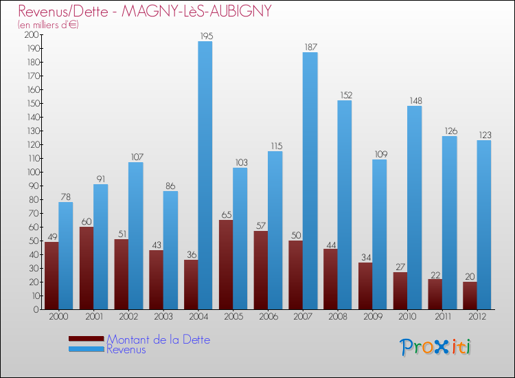 Evolution comparée de la dette et des revenus pour la commune de MAGNY-LèS-AUBIGNY de 2000 à 2012 Comparaison de la dette et des revenus pour MAGNY-LèS-AUBIGNY de 2000 à 2012