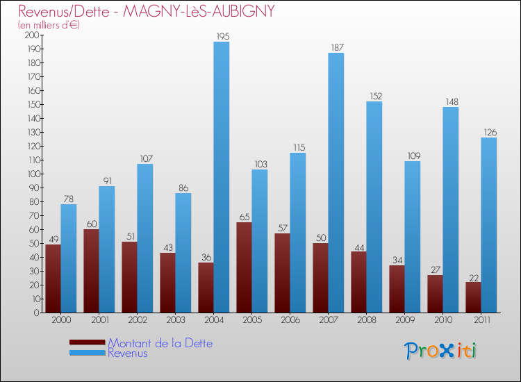 Evolution comparée de la dette et des revenus pour la commune de MAGNY-LèS-AUBIGNY de 2000 à 2011 Comparaison de la dette et des revenus pour MAGNY-LèS-AUBIGNY de 2000 à 2011