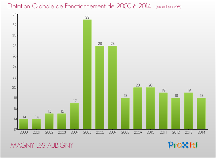 Evolution du montant de la Dotation Globale de Fonctionnement pour la commune de MAGNY-LèS-AUBIGNY de 2000 à 2014 Evolution du montant de la Dotation Globale de Fonctionnement pour MAGNY-LèS-AUBIGNY de 2000 à 2014