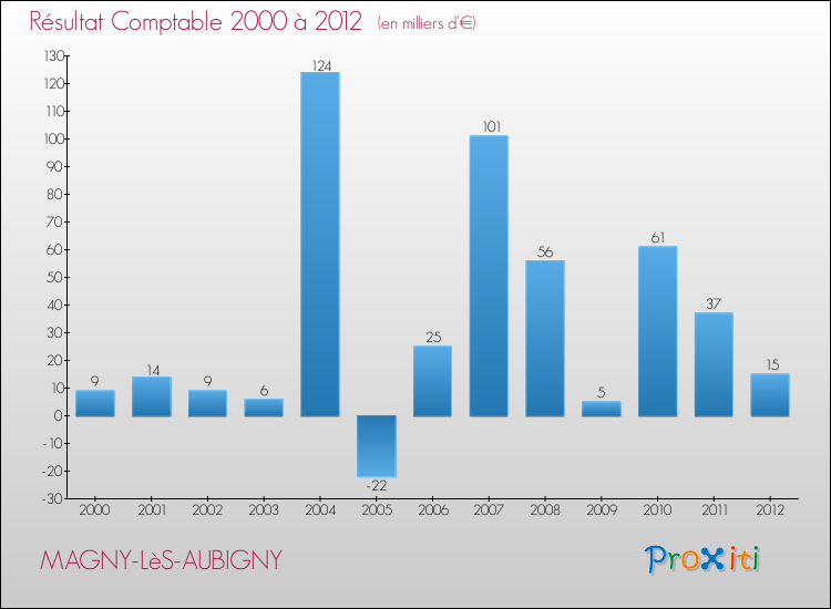 Evolution du résultat comptable pour la commune de MAGNY-LèS-AUBIGNY de 2000 à 2012 Evolution du résultat comptable pour MAGNY-LèS-AUBIGNY de 2000 à 2012