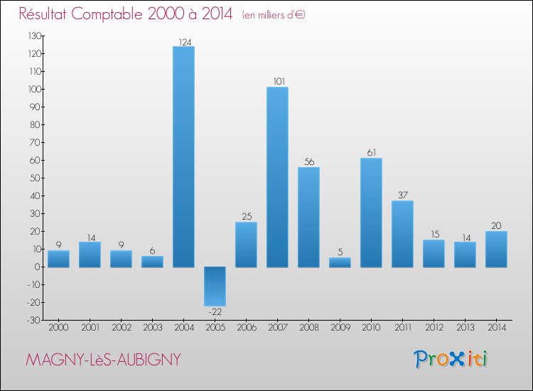 Evolution du résultat comptable pour la commune de MAGNY-LèS-AUBIGNY de 2000 à 2014 Evolution du résultat comptable pour MAGNY-LèS-AUBIGNY de 2000 à 2014