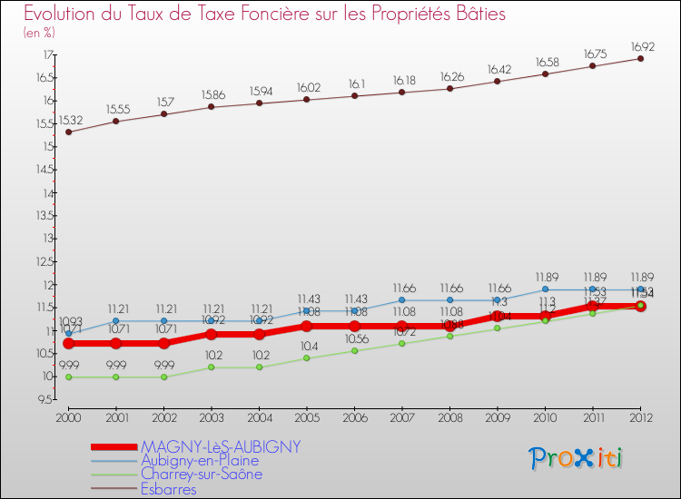 Evolution du taux de la taxe foncière sur le bati pour MAGNY-LèS-AUBIGNY et les communes proches de 2000 à 2012 Comparaison des taux de taxe foncière sur le bati pour MAGNY-LèS-AUBIGNY et les communes voisines de 2000 à 2012