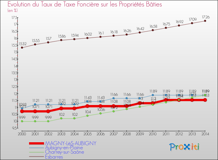 Evolution du taux de la taxe foncière sur le bati pour MAGNY-LèS-AUBIGNY et les communes proches de 2000 à 2014 Comparaison des taux de taxe foncière sur le bati pour MAGNY-LèS-AUBIGNY et les communes voisines de 2000 à 2014