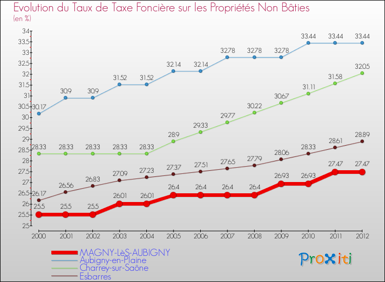 Evolution du taux de la taxe foncière sur les immeubles et terrains non batis pour MAGNY-LèS-AUBIGNY et les communes proches de 2000 à 2012 Comparaison des taux de la taxe foncière sur les immeubles et terrains non batis pour MAGNY-LèS-AUBIGNY et les communes voisines de 2000 à 2012