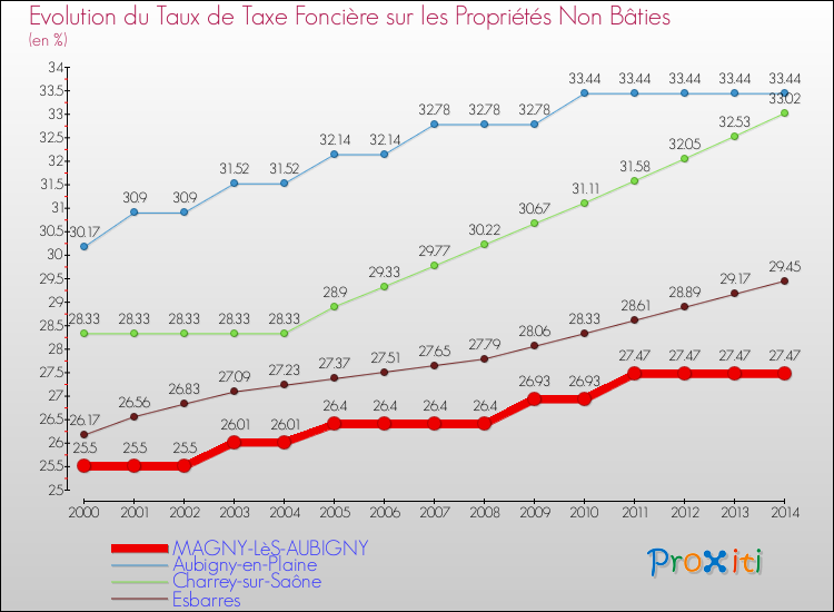 Evolution du taux de la taxe foncière sur les immeubles et terrains non batis pour MAGNY-LèS-AUBIGNY et les communes proches de 2000 à 2014 Comparaison des taux de la taxe foncière sur les immeubles et terrains non batis pour MAGNY-LèS-AUBIGNY et les communes voisines de 2000 à 2014