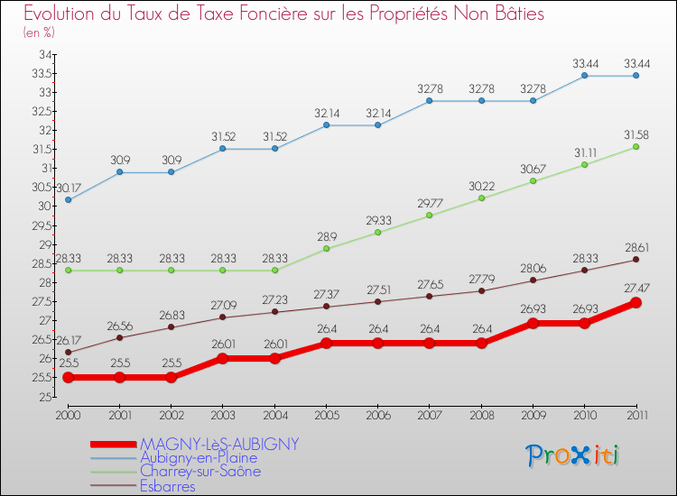 Evolution du taux de la taxe foncière sur les immeubles et terrains non batis pour MAGNY-LèS-AUBIGNY et les communes proches Comparaison des taux de la taxe foncière sur les immeubles et terrains non batis pour MAGNY-LèS-AUBIGNY et les communes voisines