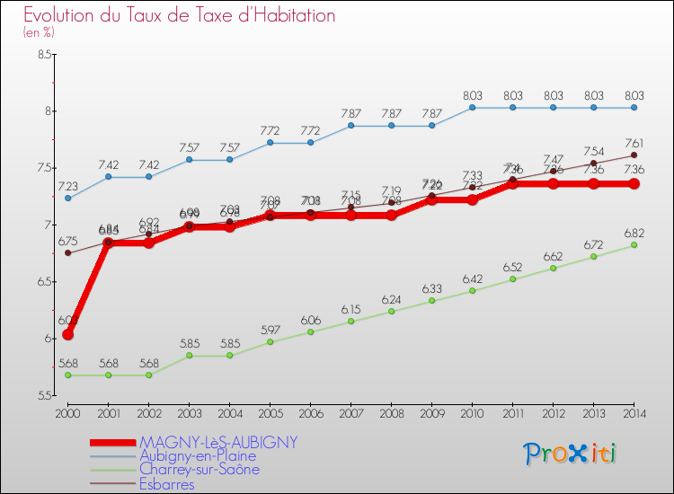 Evolution du taux de la taxe d'habitation pour MAGNY-LèS-AUBIGNY et les communes proches de 2000 à 2014 Comparaison des taux de la taxe d'habitation pour MAGNY-LèS-AUBIGNY et les communes voisines de 2000 à 2014