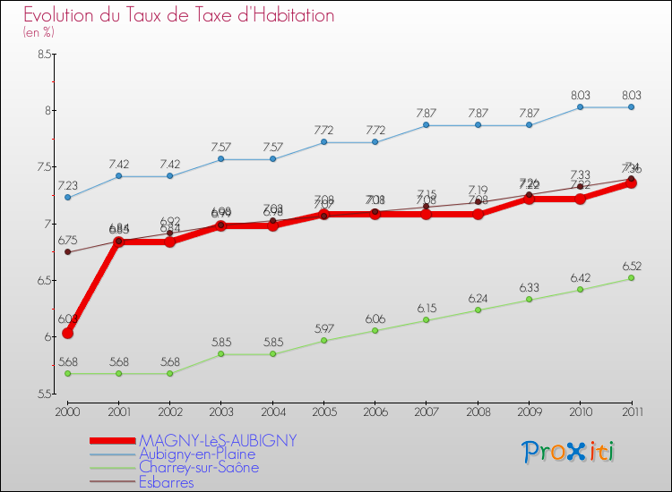 Evolution du taux de la taxe d'habitation pour MAGNY-LèS-AUBIGNY et les communes proches Comparaison des taux de la taxe d'habitation pour MAGNY-LèS-AUBIGNY et les communes voisines