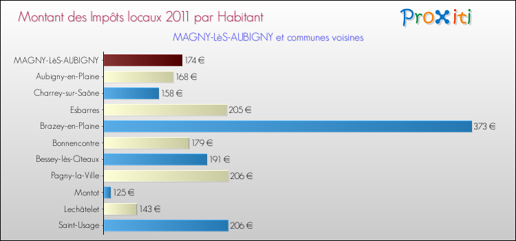 Montant des impôts locaux par Habitant pour MAGNY-LèS-AUBIGNY et les communes proches Comparaison des impôts locaux par habitant pour MAGNY-LèS-AUBIGNY et les communes voisines