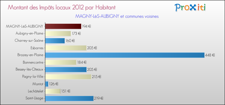 Montant des impôts locaux par Habitant pour MAGNY-LèS-AUBIGNY et les communes proches Comparaison des impôts locaux par habitant pour MAGNY-LèS-AUBIGNY et les communes voisines
