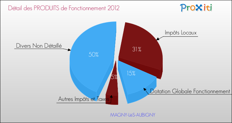 Décomposition du Budget de Fonctionnement 2012 de la commune de MAGNY-LèS-AUBIGNY Budget de Fonctionnement 2012 pour la commune de MAGNY-LèS-AUBIGNY