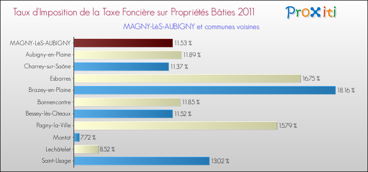 Taux d'imposition de la taxe foncière sur le bati 2011 pour MAGNY-LèS-AUBIGNY et les communes proches Comparaison des taux d'imposition de la taxe foncière sur le bati 2011 pour MAGNY-LèS-AUBIGNY et les communes voisines