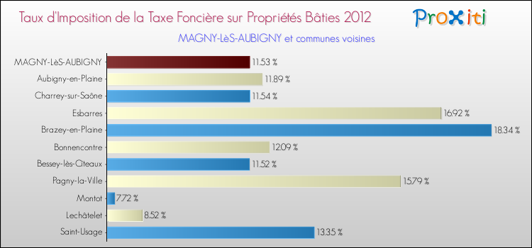 Taux d'imposition de la taxe foncière sur le bati 2012 pour MAGNY-LèS-AUBIGNY et les communes proches Comparaison des taux d'imposition de la taxe foncière sur le bati 2012 pour MAGNY-LèS-AUBIGNY et les communes voisines