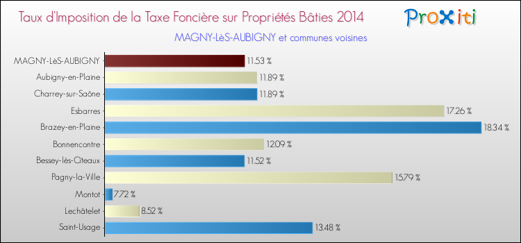 Taux d'imposition de la taxe foncière sur le bati 2014 pour MAGNY-LèS-AUBIGNY et les communes proches Comparaison des taux d'imposition de la taxe foncière sur le bati 2014 pour MAGNY-LèS-AUBIGNY et les communes voisines