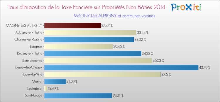 Taux d'imposition de la taxe foncière sur les immeubles et terrains non batis 2014 pour MAGNY-LèS-AUBIGNY et les communes proches Comparaison des taux d'imposition de la taxe foncière sur les immeubles et terrains non batis 2014 pour MAGNY-LèS-AUBIGNY et les communes voisines