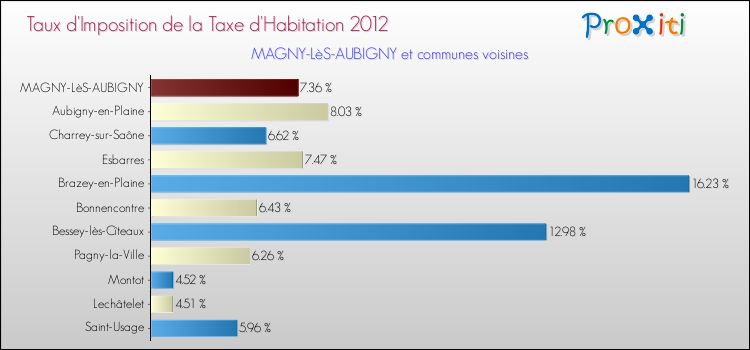 Taux d'imposition de la taxe d'habitation 2012 pour MAGNY-LèS-AUBIGNY et les communes proches Comparaison des taux d'imposition de la taxe d'habitation 2012 pour MAGNY-LèS-AUBIGNY et les communes voisines