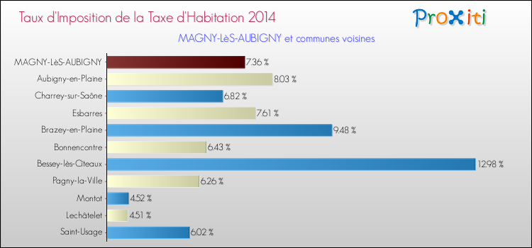 Taux d'imposition de la taxe d'habitation 2014 pour MAGNY-LèS-AUBIGNY et les communes proches Comparaison des taux d'imposition de la taxe d'habitation 2014 pour MAGNY-LèS-AUBIGNY et les communes voisines