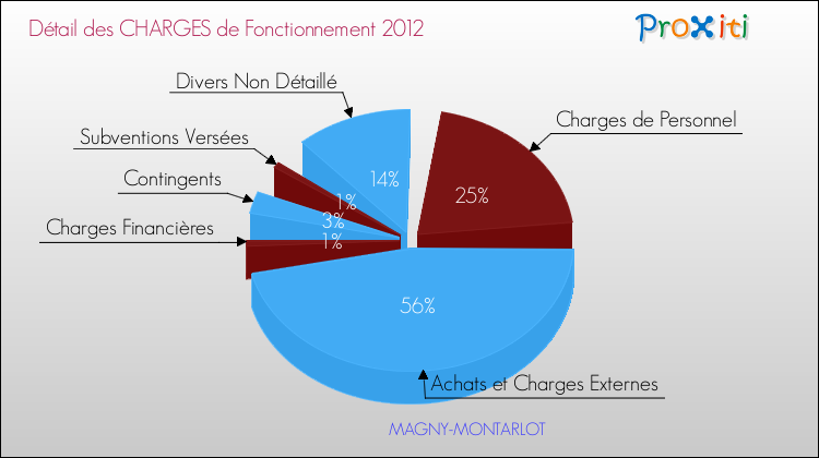 Décomposition des Charges de Fonctionnement 2012 de la commune de MAGNY-MONTARLOT Charges de Fonctionnement 2012 pour la commune de MAGNY-MONTARLOT