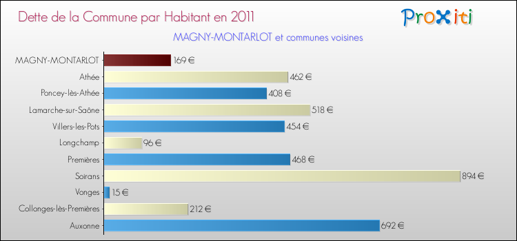Dette par habitant de la commune en 2011 pour MAGNY-MONTARLOT et les communes proches Comparaison de la dette par habitant de la commune en 2011 pour MAGNY-MONTARLOT et les communes voisines