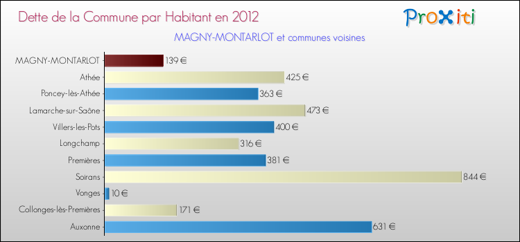 Dette par habitant de la commune en 2012 pour MAGNY-MONTARLOT et les communes proches Comparaison de la dette par habitant de la commune en 2012 pour MAGNY-MONTARLOT et les communes voisines